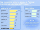 Астраханская область вошла в пятерку регионов по росту зарплат