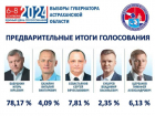 Предварительно: Игорь Бабушкин получили 78,17% голосов астраханцев