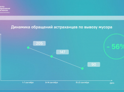 В сентябре количество жалоб на уборку мусора сократилось на 56 процентов