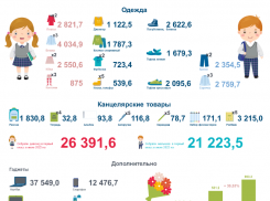 Астраханьстат посчитал, сколько денег нужно для сборов школьника