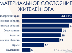 Астрахань продолжает оставаться в аутсайдерах по уровню благосостояния жителей