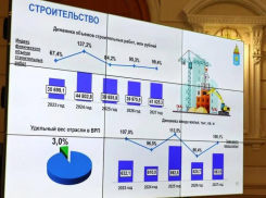 Астраханской экономике прогнозируют рост в нескольких отраслях