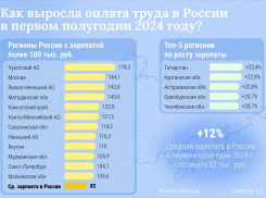Астраханская область вошла в пятерку регионов по росту зарплат