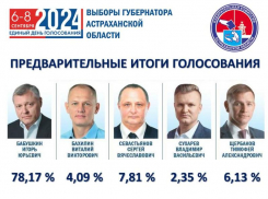 Предварительно: Игорь Бабушкин получили 78,17% голосов астраханцев