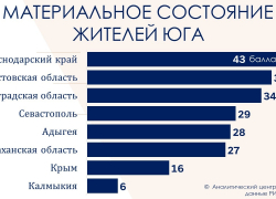 Астрахань продолжает оставаться в аутсайдерах по уровню благосостояния жителей