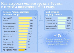 Астраханская область вошла в пятерку регионов по росту зарплат