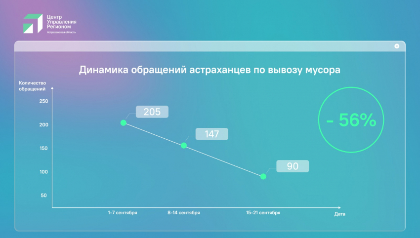 В сентябре количество жалоб на уборку мусора сократилось на 56 процентов