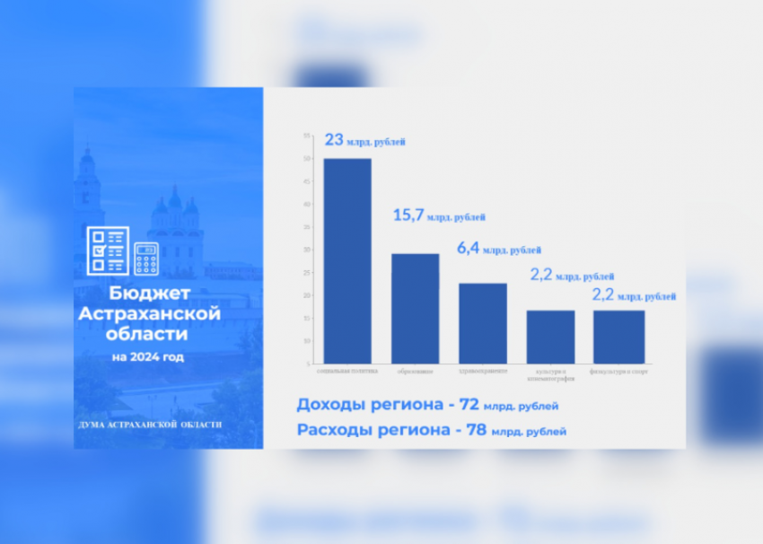 Первое чтение прошел бюджет Астраханской области на 2024 год