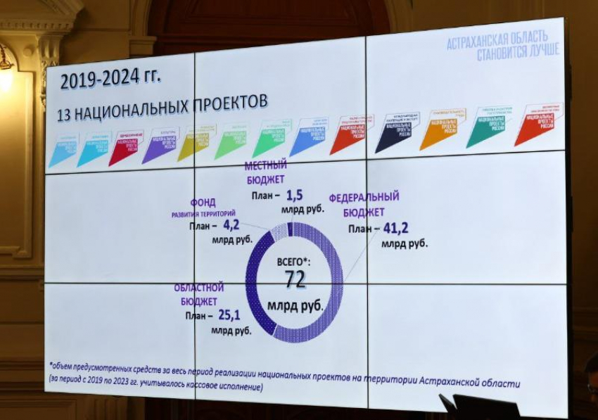 Губернатору доложили о реализации 13 нацпроектов в Астраханской области