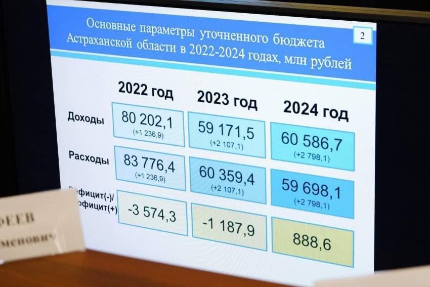 В бюджете Астраханской области появятся дополнительные 6,14 миллиардов рублей